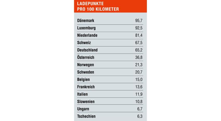 Aufmacher_8.jpg Tabelle Ladepunkte pro 100 Kilometer in Europa